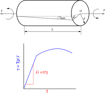 350px-TorsionTest.png