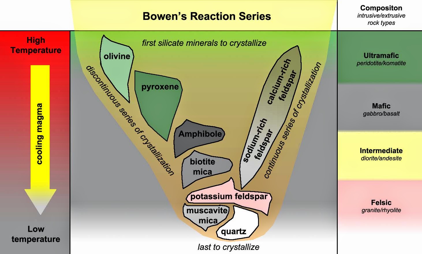 BowensReactionSeries.jpg