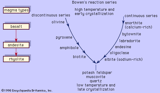 sequence-reaction-series-Bowen-minerals-crystallization-melt.jpg
