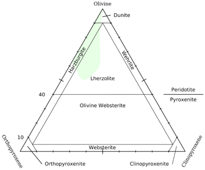 400px-Peridotite_Olivine-Orthopyroxene-Clinopyroxene_-_Common_Peridotites_highlighted.png