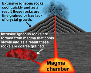 300px-Igneous_rock_eng_text.jpg