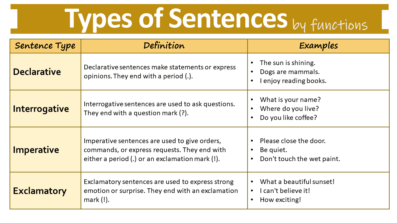 LAN 1210_Four-types-of-sentences-by-function-with-three-examples.png
