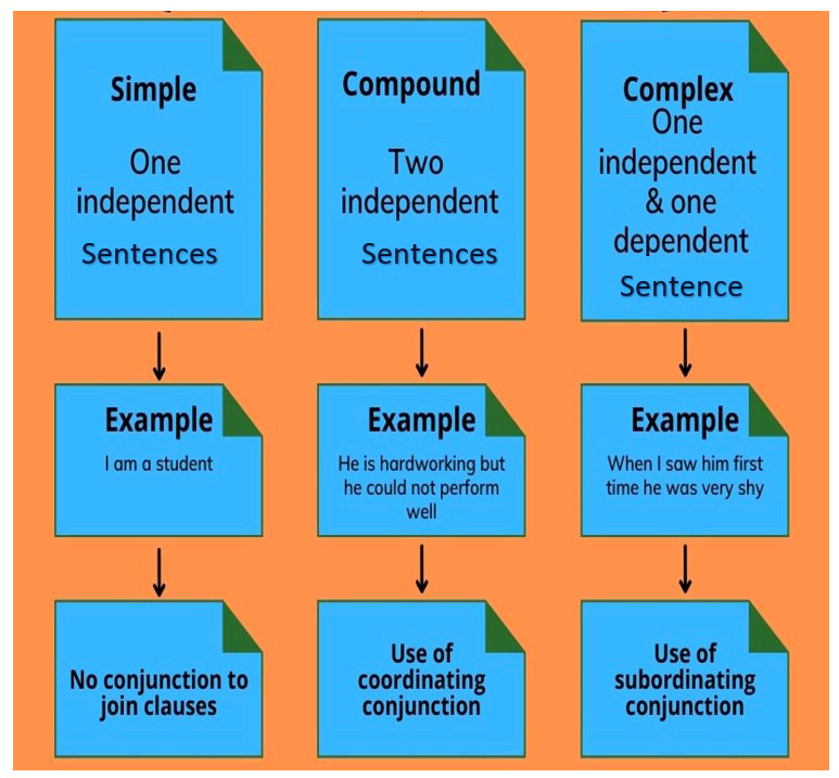 LAN 1210_4 Mind map Simple compound-complex sentence.jpg
